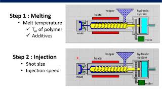 Plastic Injection Molding [upl. by Ademla]